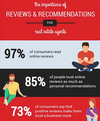 Infographic: Importance of reviews for real estate agents