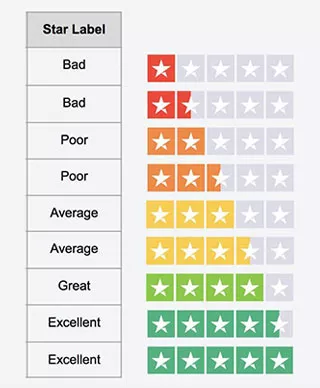 The Trustpilot Star Label Chart